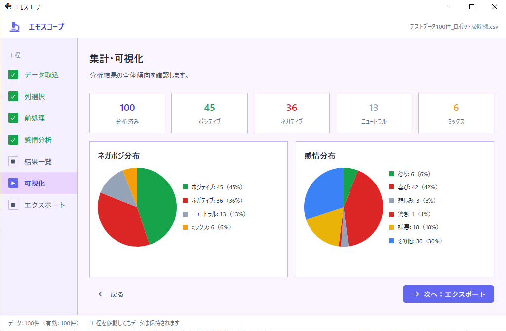 集計・可視化画面。ネガポジ分布と感情分布の2つの円グラフ